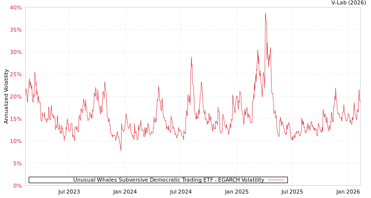 graph of Unusual Whales Subversive Democratic Trading ETF EGARCH