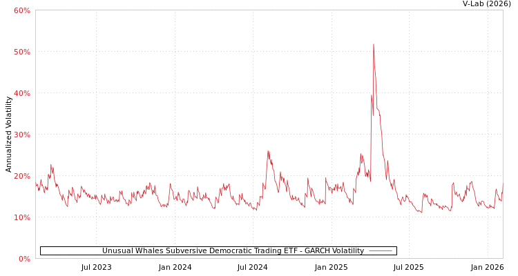 graph of Unusual Whales Subversive Democratic Trading ETF GARCH