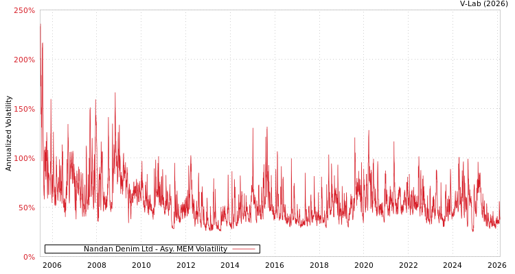 graph of Nandan Denim Ltd AMEM