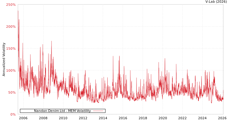 graph of Nandan Denim Ltd MEM