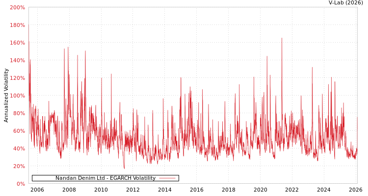 graph of Nandan Denim Ltd EGARCH