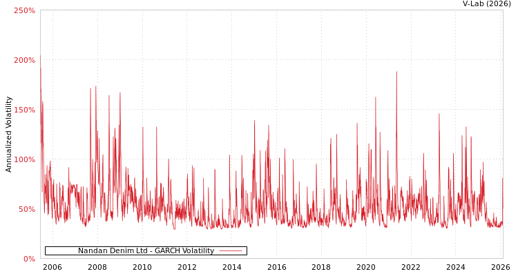 graph of Nandan Denim Ltd GARCH