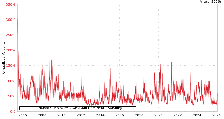 graph of Nandan Denim Ltd GAS-GARCH-T