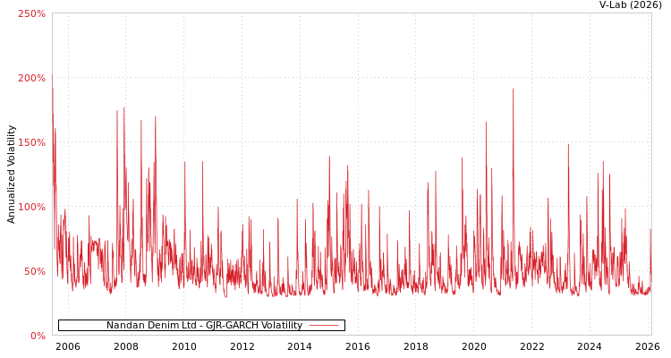 graph of Nandan Denim Ltd GJR-GARCH