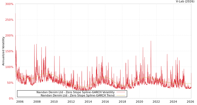 graph of Nandan Denim Ltd S0GARCH