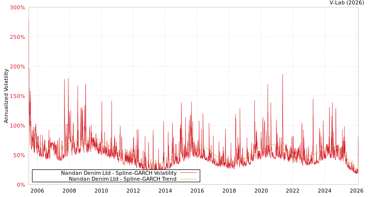 graph of Nandan Denim Ltd SGARCH