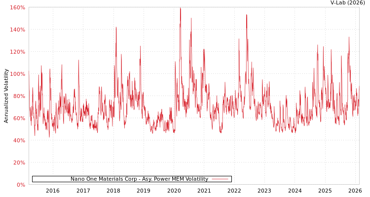 graph of Nano One Materials Corp APMEM