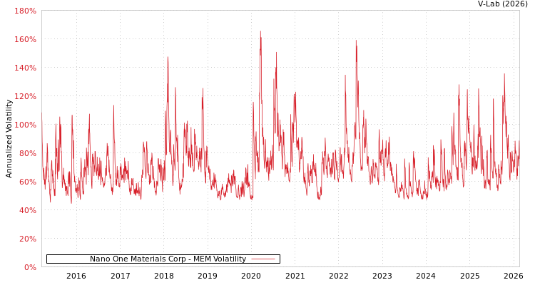 graph of Nano One Materials Corp MEM