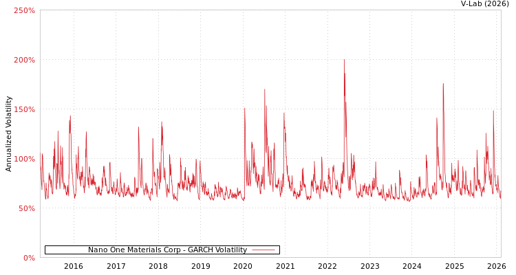 graph of Nano One Materials Corp GARCH