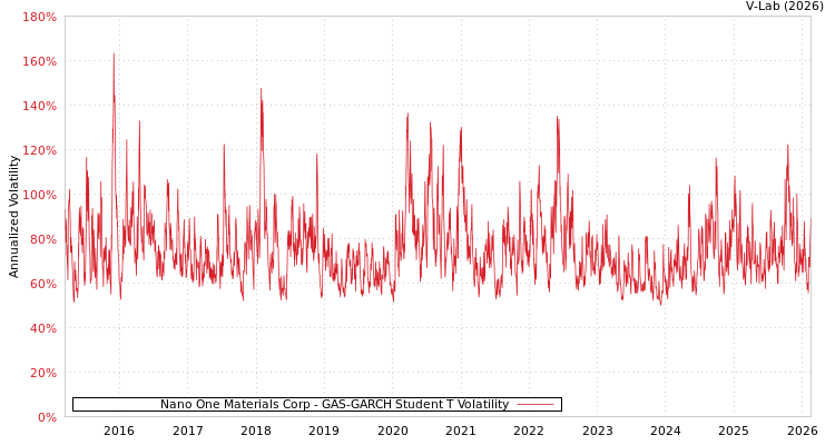 graph of Nano One Materials Corp GAS-GARCH-T
