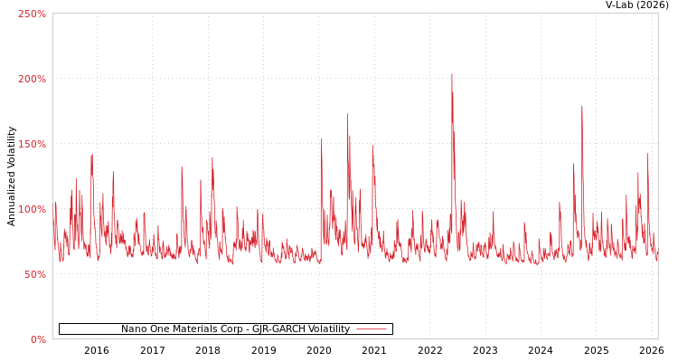 graph of Nano One Materials Corp GJR-GARCH