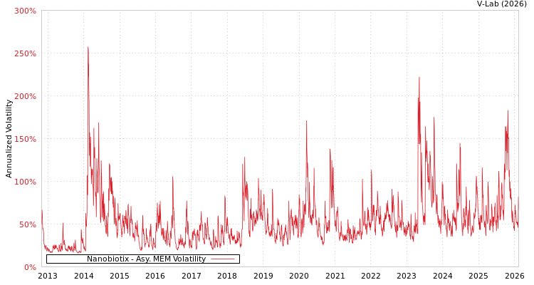 graph of Nanobiotix AMEM