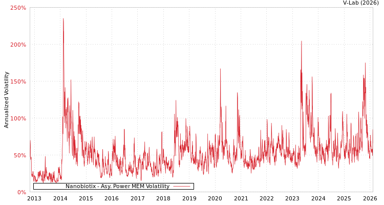 graph of Nanobiotix APMEM