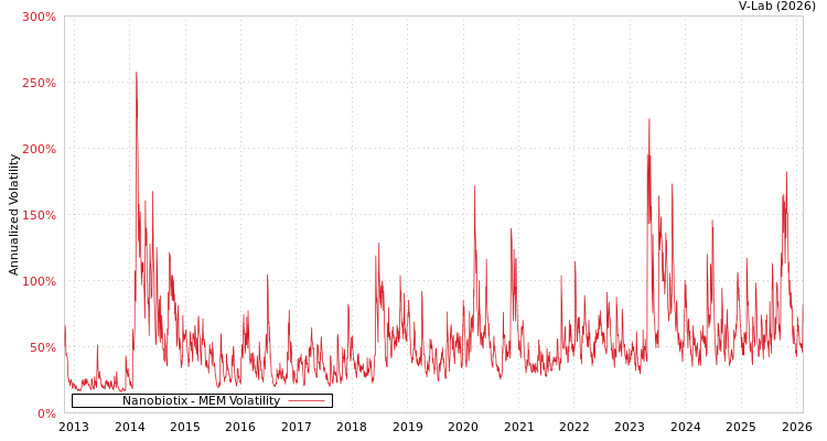 graph of Nanobiotix MEM