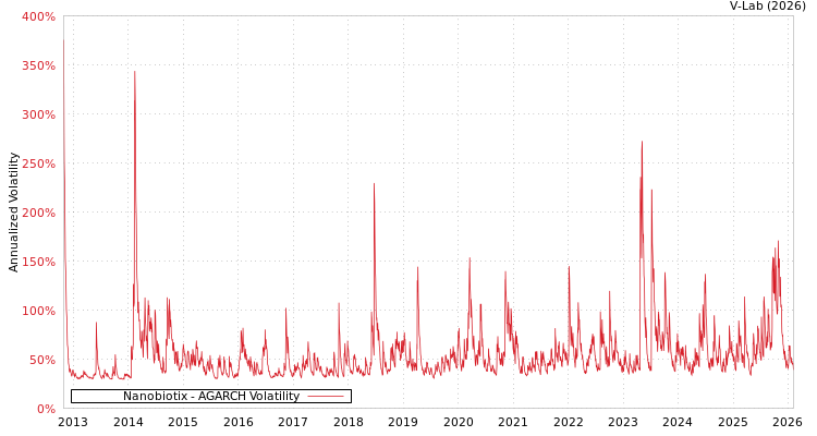 graph of Nanobiotix AGARCH