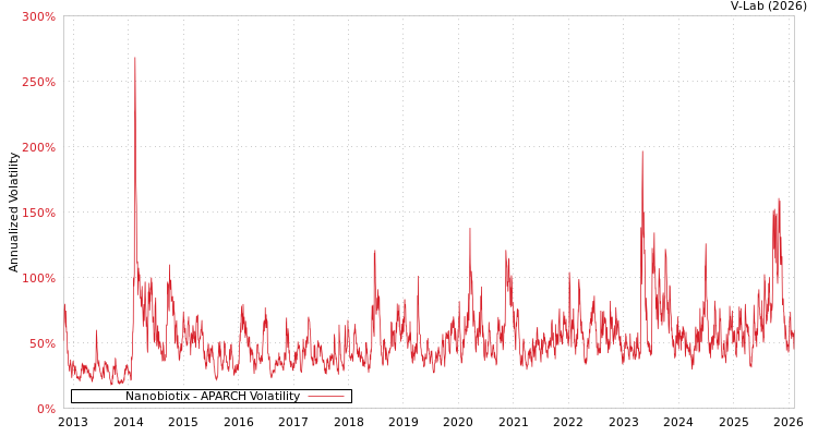 graph of Nanobiotix APARCH