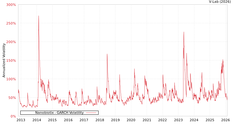 graph of Nanobiotix GARCH