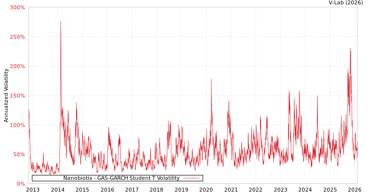 graph of Nanobiotix GAS-GARCH-T