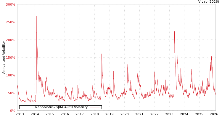 graph of Nanobiotix GJR-GARCH