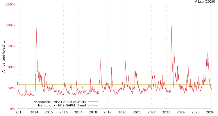 graph of Nanobiotix MF2-GARCH