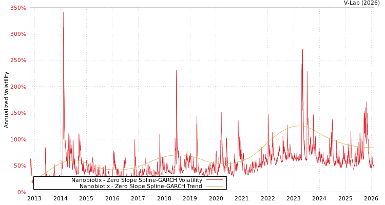 graph of Nanobiotix S0GARCH