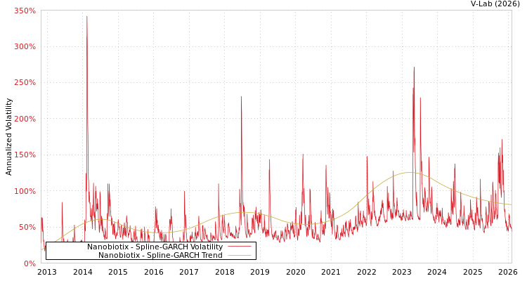 graph of Nanobiotix SGARCH