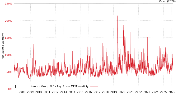 graph of Nanoco Group PLC APMEM