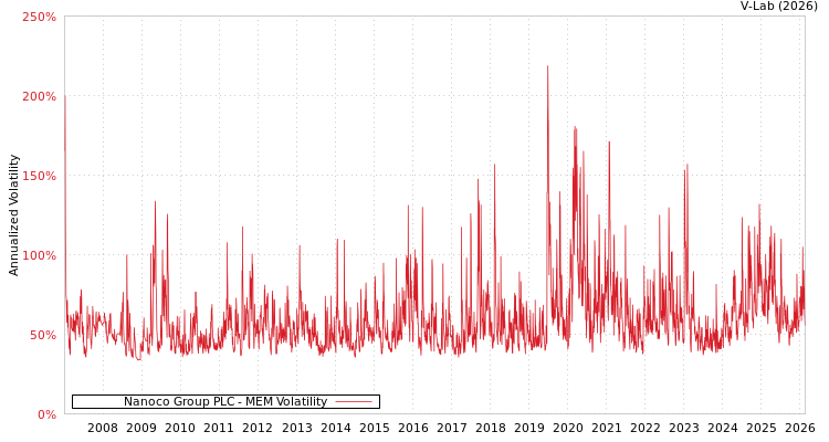 graph of Nanoco Group PLC MEM
