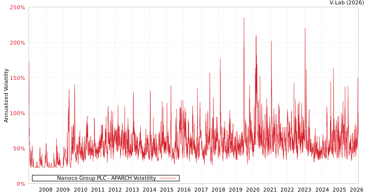 graph of Nanoco Group PLC APARCH