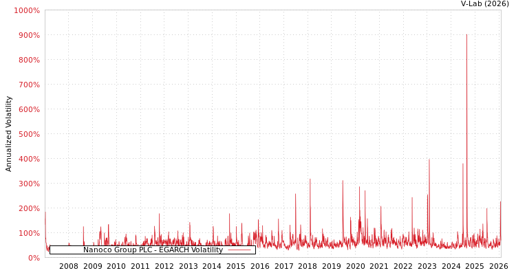 graph of Nanoco Group PLC EGARCH
