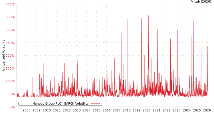 graph of Nanoco Group PLC GARCH