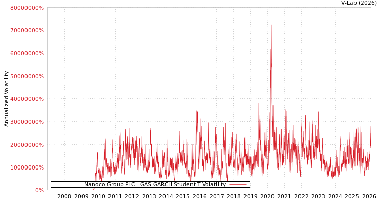 graph of Nanoco Group PLC GAS-GARCH-T