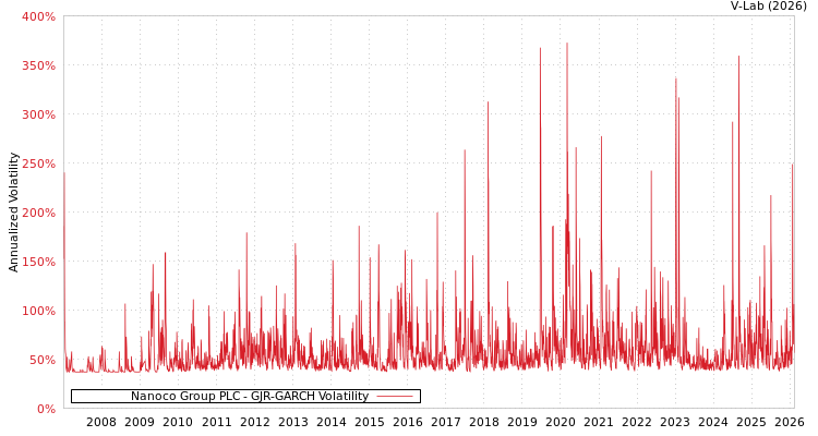 graph of Nanoco Group PLC GJR-GARCH