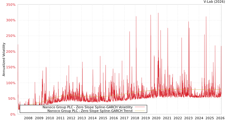 graph of Nanoco Group PLC S0GARCH