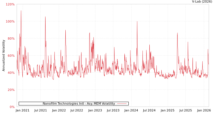 graph of Nanofilm Technologies Intl AMEM