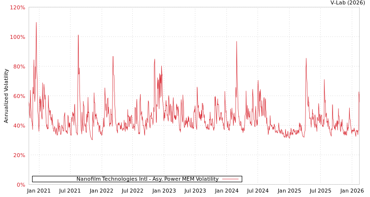 graph of Nanofilm Technologies Intl APMEM