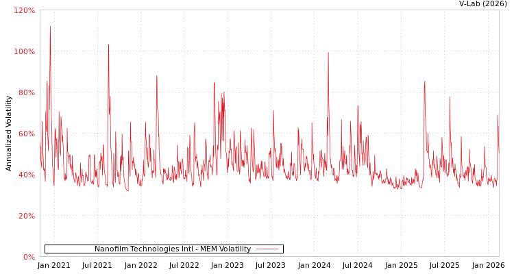 graph of Nanofilm Technologies Intl MEM