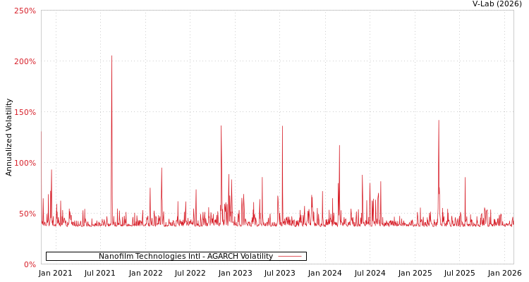 graph of Nanofilm Technologies Intl AGARCH