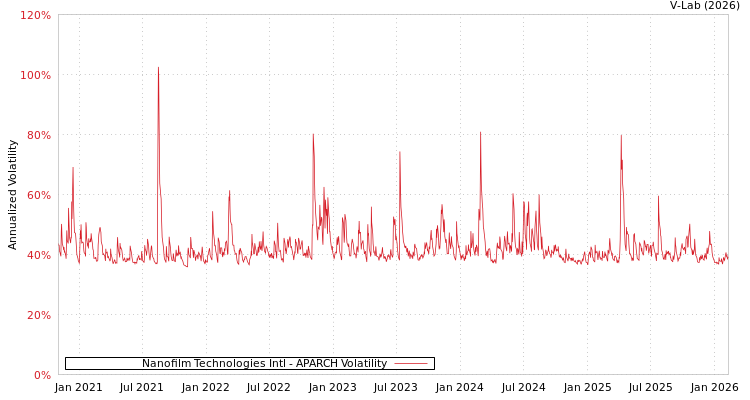 graph of Nanofilm Technologies Intl APARCH