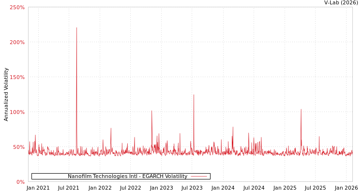 graph of Nanofilm Technologies Intl EGARCH