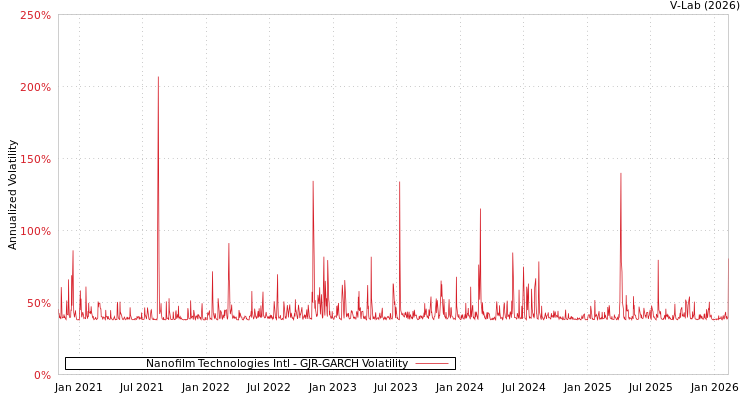 graph of Nanofilm Technologies Intl GJR-GARCH