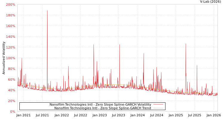graph of Nanofilm Technologies Intl S0GARCH