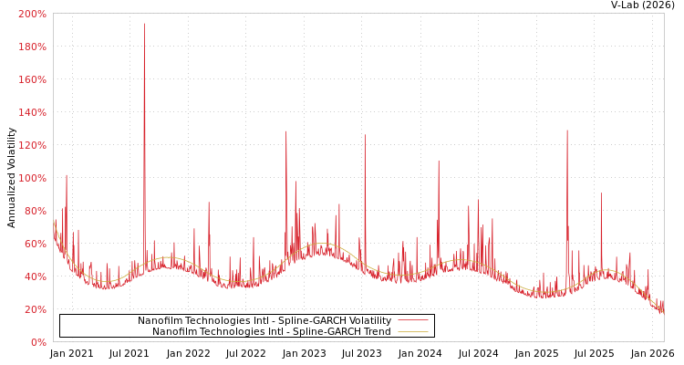 graph of Nanofilm Technologies Intl SGARCH