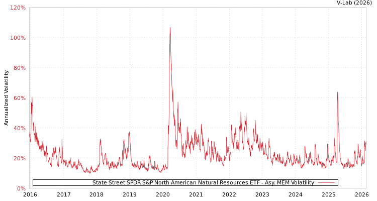 graph of State Street SPDR S&P North American Natural Resources ETF AMEM