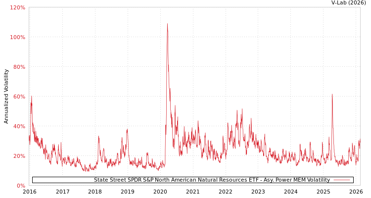 graph of State Street SPDR S&P North American Natural Resources ETF APMEM