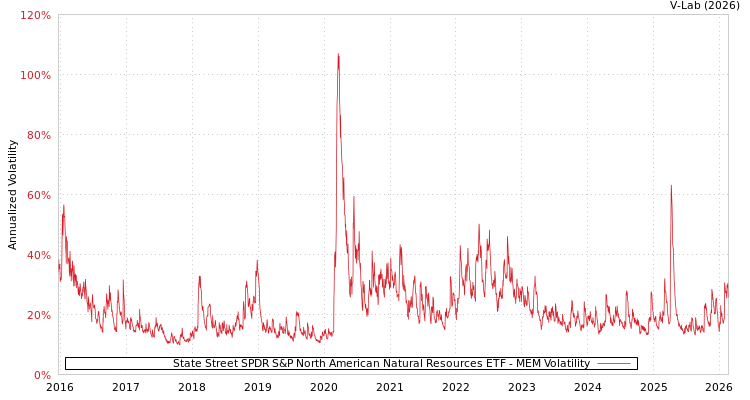 graph of State Street SPDR S&P North American Natural Resources ETF MEM