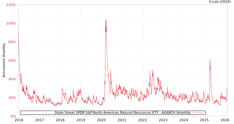 graph of State Street SPDR S&P North American Natural Resources ETF AGARCH