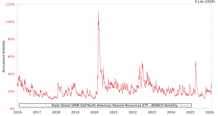 graph of State Street SPDR S&P North American Natural Resources ETF APARCH