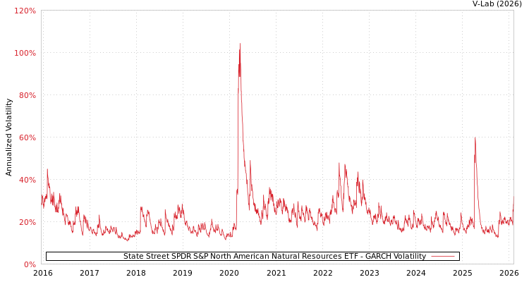graph of State Street SPDR S&P North American Natural Resources ETF GARCH