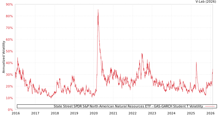 graph of State Street SPDR S&P North American Natural Resources ETF GAS-GARCH-T